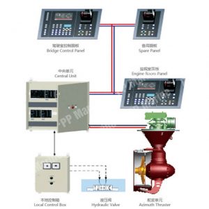 this shows remote control system of a azimuth thruster