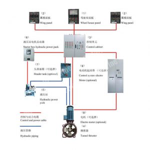 this picuture is showing what the marine bow thruster or tunnel thruster system contains